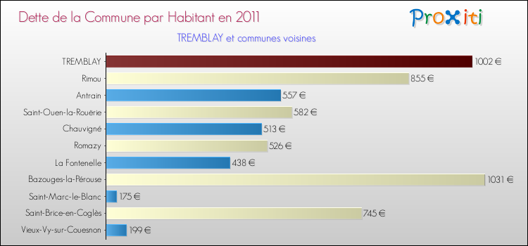 Dette par habitant de la commune en 2011 pour TREMBLAY et les communes proches Comparaison de la dette par habitant de la commune en 2011 pour TREMBLAY et les communes voisines