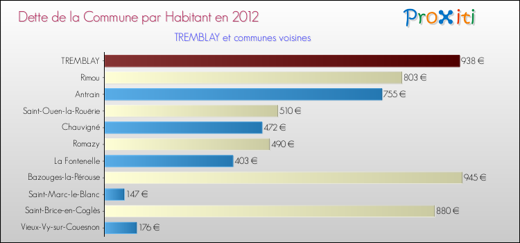 Dette par habitant de la commune en 2012 pour TREMBLAY et les communes proches Comparaison de la dette par habitant de la commune en 2012 pour TREMBLAY et les communes voisines