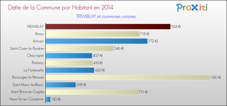 Dette par habitant de la commune en 2014 pour TREMBLAY et les communes proches Comparaison de la dette par habitant de la commune en 2014 pour TREMBLAY et les communes voisines