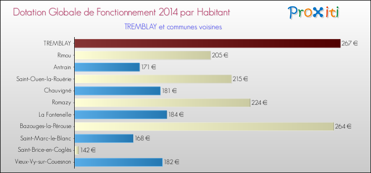 Montant des dotations globales de fonctionnement DGF par Habitant pour TREMBLAY et les communes proches en 2014. Comparaison des des dotations globales de fonctionnement DGF par habitant pour TREMBLAY et les communes voisines en 2014.