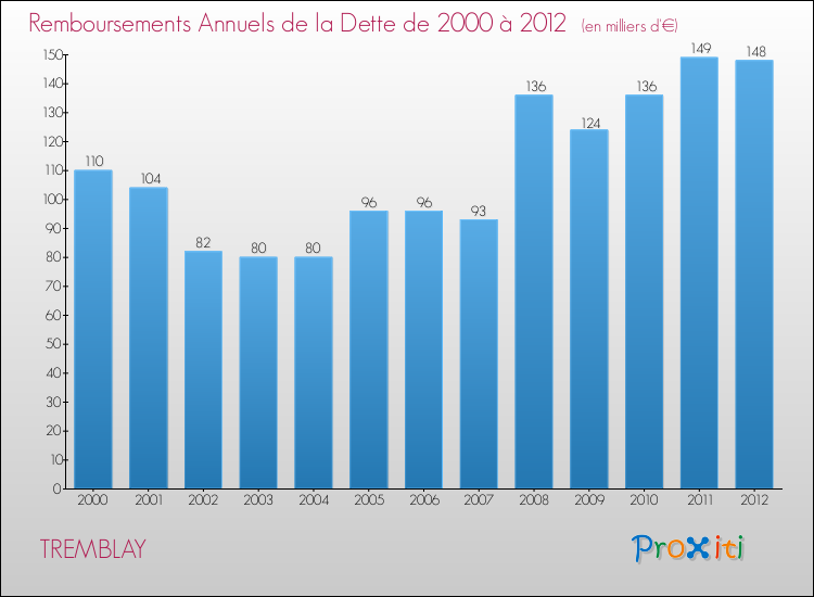 Evolution de l'annuité de la dette pour la commune de TREMBLAY de 2000 à 2012 Annuités de la dette pour TREMBLAY de 2000 à 2012