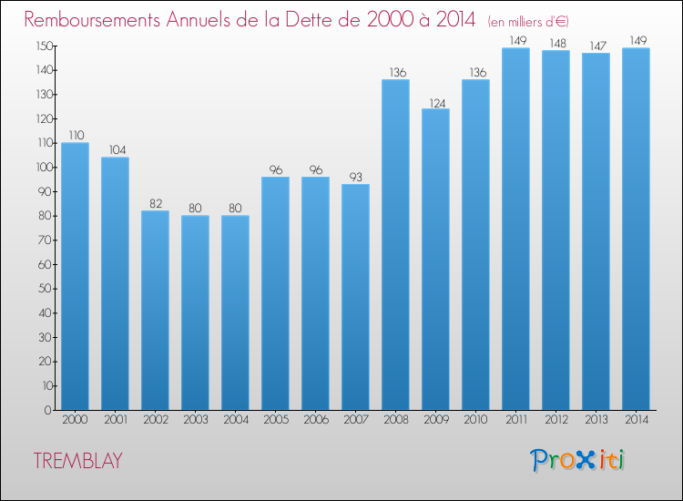 Evolution de l'annuité de la dette pour la commune de TREMBLAY de 2000 à 2014 Annuités de la dette pour TREMBLAY de 2000 à 2014