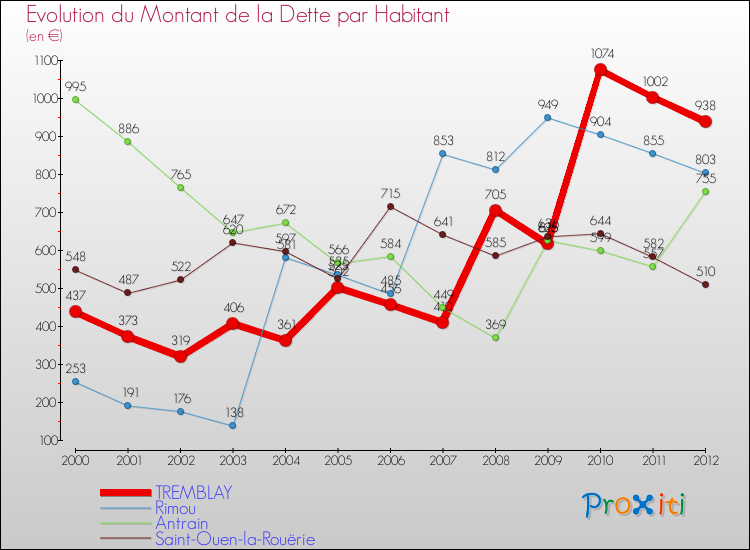 Evolution de la dette par habitant pour la commune de TREMBLAY et les communes proches de 2000 à 2012 Comparaison de la dette par habitant pour TREMBLAY et les communes voisines de 2000 à 2012