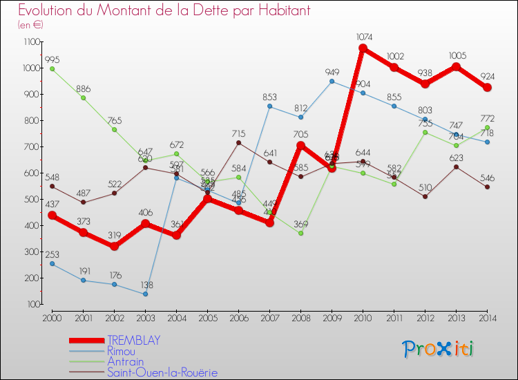 Evolution de la dette par habitant pour la commune de TREMBLAY et les communes proches de 2000 à 2014 Comparaison de la dette par habitant pour TREMBLAY et les communes voisines de 2000 à 2014