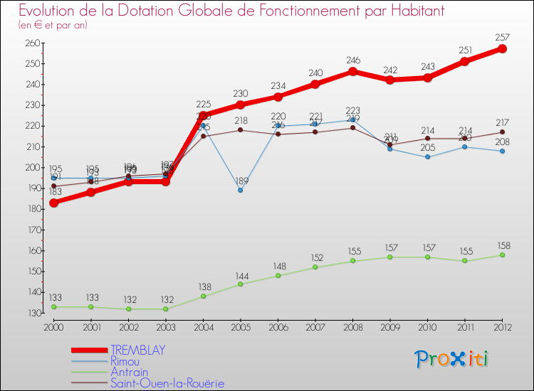 Evolution et montant de la dotation globale de fonctionnement par Habitant pour TREMBLAY et les communes proches Comparaison des dotations globales de fonctionnement par habitant pour TREMBLAY et les communes voisines