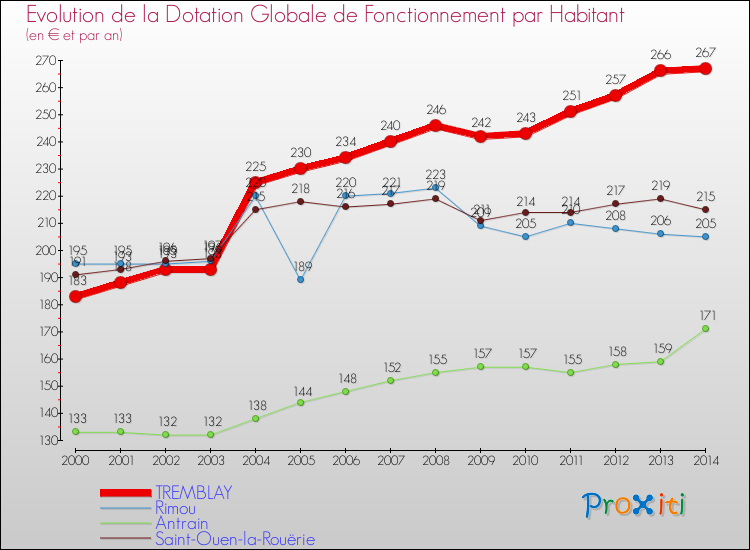 Evolution et montant de la dotation globale de fonctionnement par Habitant pour TREMBLAY et les communes proches de 2000 à 2014. Comparaison des dotations globales de fonctionnement par habitant pour TREMBLAY et les communes voisines de 2000 à 2014.