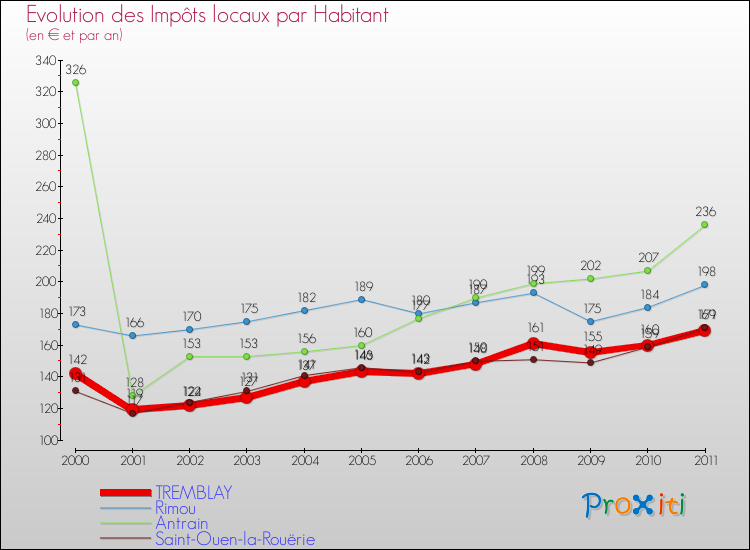 Evolution et montant des impôts locaux par Habitant pour TREMBLAY et les communes proches Comparaison des impôts locaux par habitant pour TREMBLAY et les communes voisines