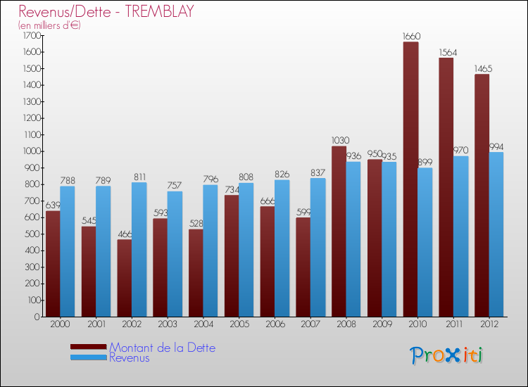 Evolution comparée de la dette et des revenus pour la commune de TREMBLAY de 2000 à 2012 Comparaison de la dette et des revenus pour TREMBLAY de 2000 à 2012