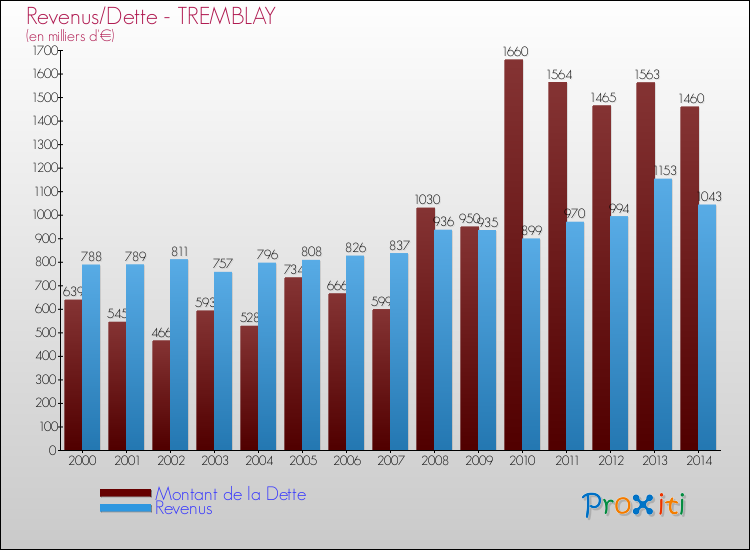 Evolution comparée de la dette et des revenus pour la commune de TREMBLAY de 2000 à 2014 Comparaison de la dette et des revenus pour TREMBLAY de 2000 à 2014