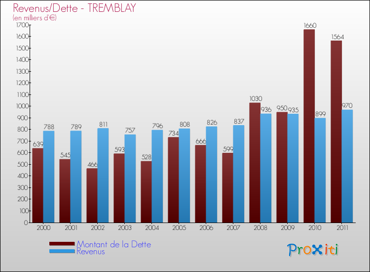 Evolution comparée de la dette et des revenus pour la commune de TREMBLAY de 2000 à 2011 Comparaison de la dette et des revenus pour TREMBLAY de 2000 à 2011