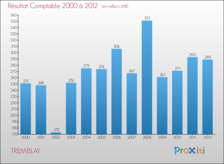 Evolution du résultat comptable pour la commune de TREMBLAY de 2000 à 2012 Evolution du résultat comptable pour TREMBLAY de 2000 à 2012