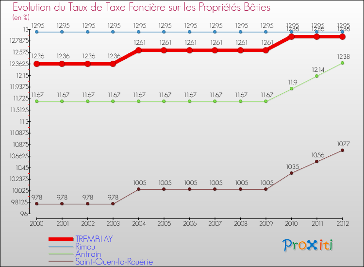 Evolution du taux de la taxe foncière sur le bati pour TREMBLAY et les communes proches de 2000 à 2012 Comparaison des taux de taxe foncière sur le bati pour TREMBLAY et les communes voisines de 2000 à 2012
