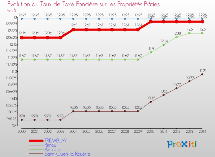 Evolution du taux de la taxe foncière sur le bati pour TREMBLAY et les communes proches de 2000 à 2014 Comparaison des taux de taxe foncière sur le bati pour TREMBLAY et les communes voisines de 2000 à 2014