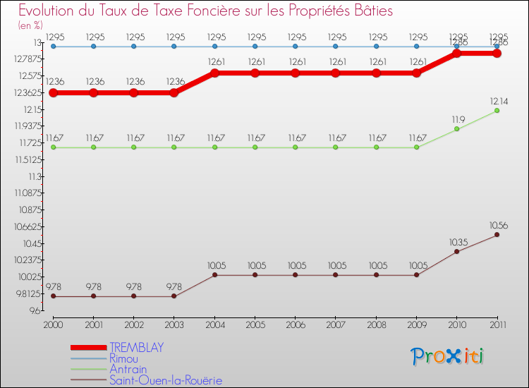 Evolution du taux de la taxe foncière sur le bati pour TREMBLAY et les communes proches Comparaison des taux de taxe foncière sur le bati pour TREMBLAY et les communes voisines