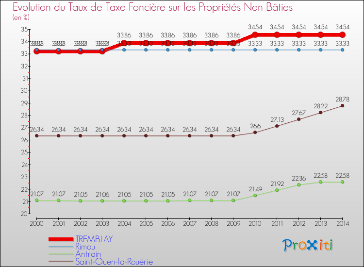 Evolution du taux de la taxe foncière sur les immeubles et terrains non batis pour TREMBLAY et les communes proches de 2000 à 2014 Comparaison des taux de la taxe foncière sur les immeubles et terrains non batis pour TREMBLAY et les communes voisines de 2000 à 2014