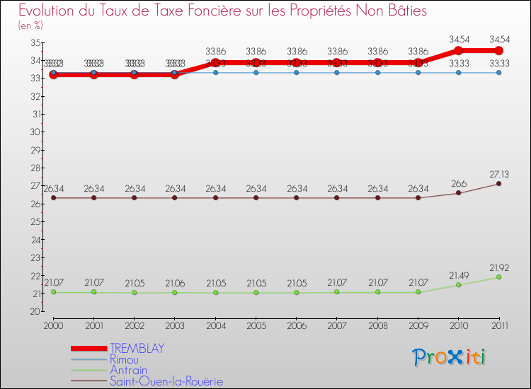 Evolution du taux de la taxe foncière sur les immeubles et terrains non batis pour TREMBLAY et les communes proches Comparaison des taux de la taxe foncière sur les immeubles et terrains non batis pour TREMBLAY et les communes voisines