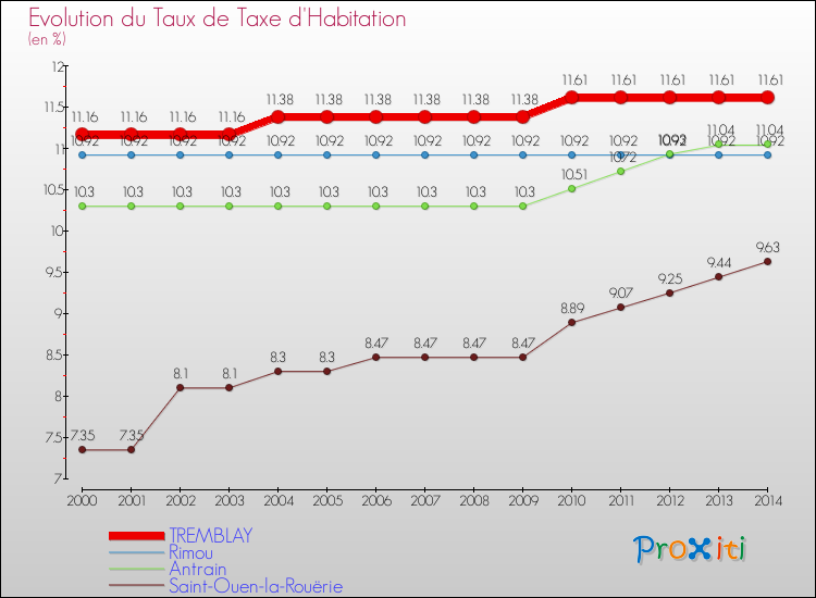 Evolution du taux de la taxe d'habitation pour TREMBLAY et les communes proches de 2000 à 2014 Comparaison des taux de la taxe d'habitation pour TREMBLAY et les communes voisines de 2000 à 2014