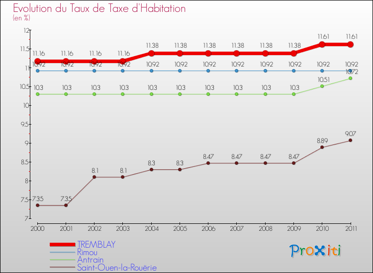 Evolution du taux de la taxe d'habitation pour TREMBLAY et les communes proches Comparaison des taux de la taxe d'habitation pour TREMBLAY et les communes voisines