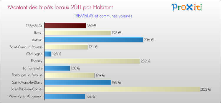 Montant des impôts locaux par Habitant pour TREMBLAY et les communes proches Comparaison des impôts locaux par habitant pour TREMBLAY et les communes voisines
