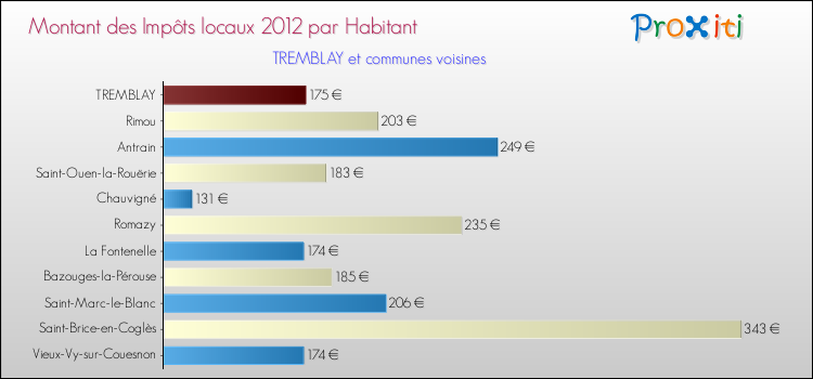 Montant des impôts locaux par Habitant pour TREMBLAY et les communes proches Comparaison des impôts locaux par habitant pour TREMBLAY et les communes voisines