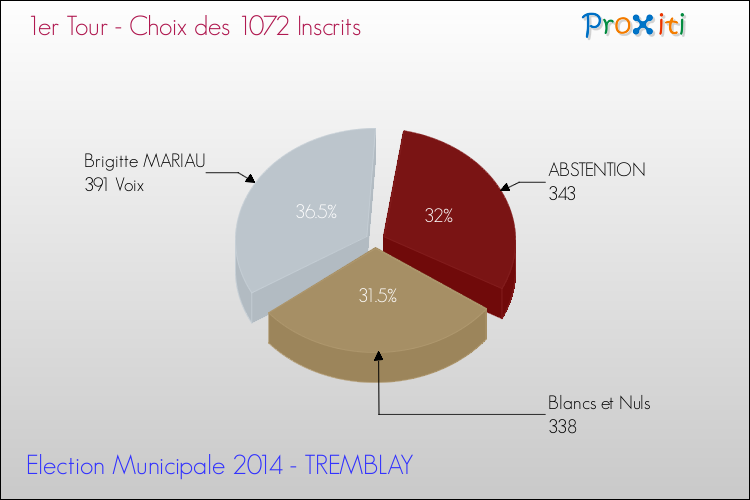 Résultats par rapport aux inscrits au 1er Tour des Elections Municipales 2014 de la commune de TREMBLAY Elections Municipales 2014 - Résultats par rapport aux inscrits au 1er Tour pour la commune de TREMBLAY