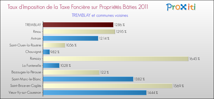 Taux d'imposition de la taxe foncière sur le bati 2011 pour TREMBLAY et les communes proches Comparaison des taux d'imposition de la taxe foncière sur le bati 2011 pour TREMBLAY et les communes voisines