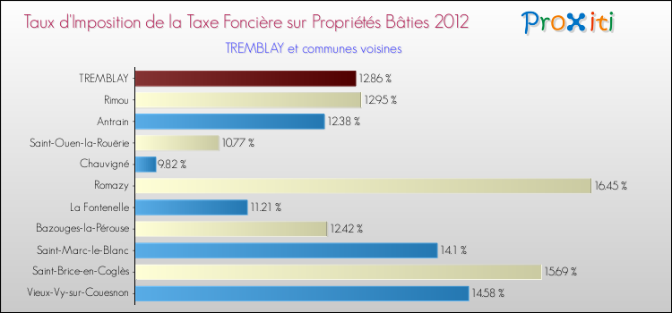 Taux d'imposition de la taxe foncière sur le bati 2012 pour TREMBLAY et les communes proches Comparaison des taux d'imposition de la taxe foncière sur le bati 2012 pour TREMBLAY et les communes voisines