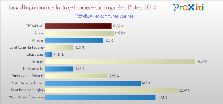 Taux d'imposition de la taxe foncière sur le bati 2014 pour TREMBLAY et les communes proches Comparaison des taux d'imposition de la taxe foncière sur le bati 2014 pour TREMBLAY et les communes voisines