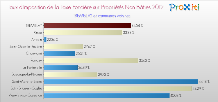 Taux d'imposition de la taxe foncière sur les immeubles et terrains non batis 2012 pour TREMBLAY et les communes proches Comparaison des taux d'imposition de la taxe foncière sur les immeubles et terrains non batis 2012 pour TREMBLAY et les communes voisines