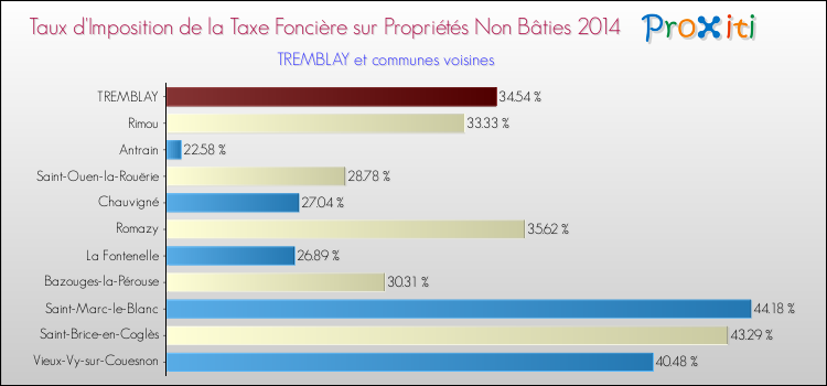 Taux d'imposition de la taxe foncière sur les immeubles et terrains non batis 2014 pour TREMBLAY et les communes proches Comparaison des taux d'imposition de la taxe foncière sur les immeubles et terrains non batis 2014 pour TREMBLAY et les communes voisines