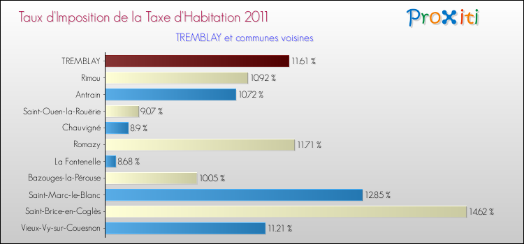 Taux d'imposition de la taxe d'habitation 2011 pour TREMBLAY et les communes proches Comparaison des taux d'imposition de la taxe d'habitation 2011 pour TREMBLAY et les communes voisines