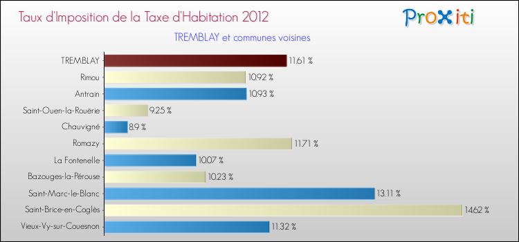 Taux d'imposition de la taxe d'habitation 2012 pour TREMBLAY et les communes proches Comparaison des taux d'imposition de la taxe d'habitation 2012 pour TREMBLAY et les communes voisines