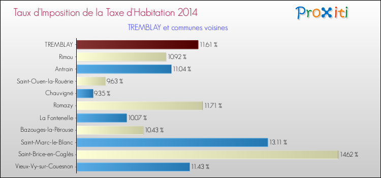 Taux d'imposition de la taxe d'habitation 2014 pour TREMBLAY et les communes proches Comparaison des taux d'imposition de la taxe d'habitation 2014 pour TREMBLAY et les communes voisines