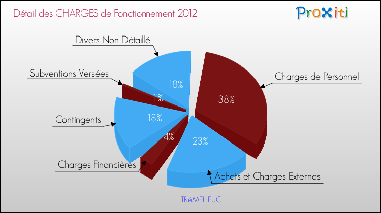Décomposition des Charges de Fonctionnement 2012 de la commune de TRéMEHEUC Charges de Fonctionnement 2012 pour la commune de TRéMEHEUC
