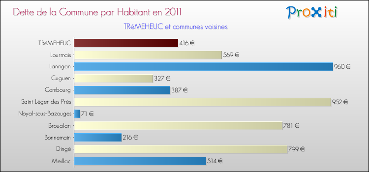 Dette par habitant de la commune en 2011 pour TRéMEHEUC et les communes proches Comparaison de la dette par habitant de la commune en 2011 pour TRéMEHEUC et les communes voisines