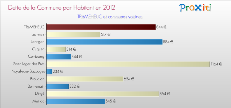 Dette par habitant de la commune en 2012 pour TRéMEHEUC et les communes proches Comparaison de la dette par habitant de la commune en 2012 pour TRéMEHEUC et les communes voisines
