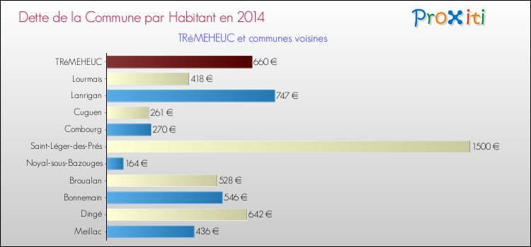 Dette par habitant de la commune en 2014 pour TRéMEHEUC et les communes proches Comparaison de la dette par habitant de la commune en 2014 pour TRéMEHEUC et les communes voisines