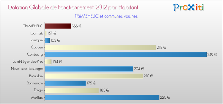 Montant des dotations globales de fonctionnement DGF par Habitant pour TRéMEHEUC et les communes proches Comparaison des des dotations globales de fonctionnement DGF par habitant pour TRéMEHEUC et les communes voisines