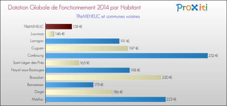 Montant des dotations globales de fonctionnement DGF par Habitant pour TRéMEHEUC et les communes proches en 2014. Comparaison des des dotations globales de fonctionnement DGF par habitant pour TRéMEHEUC et les communes voisines en 2014.