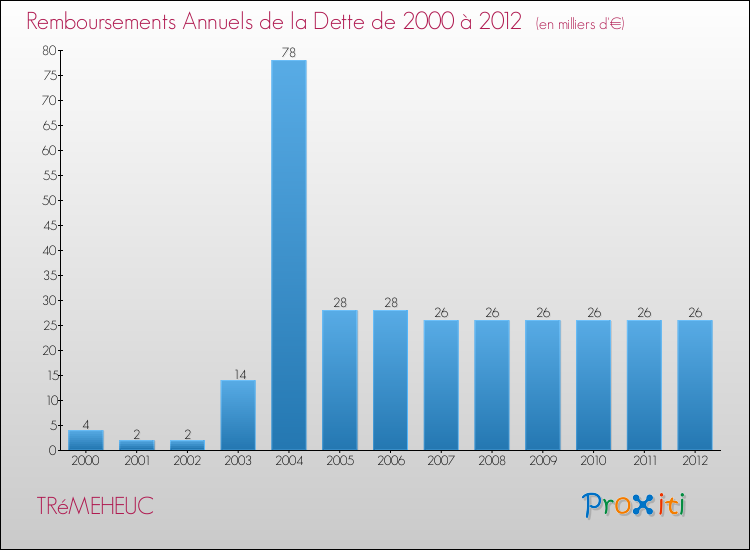 Evolution de l'annuité de la dette pour la commune de TRéMEHEUC de 2000 à 2012 Annuités de la dette pour TRéMEHEUC de 2000 à 2012