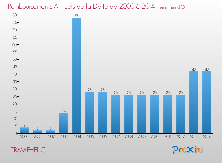 Evolution de l'annuité de la dette pour la commune de TRéMEHEUC de 2000 à 2014 Annuités de la dette pour TRéMEHEUC de 2000 à 2014