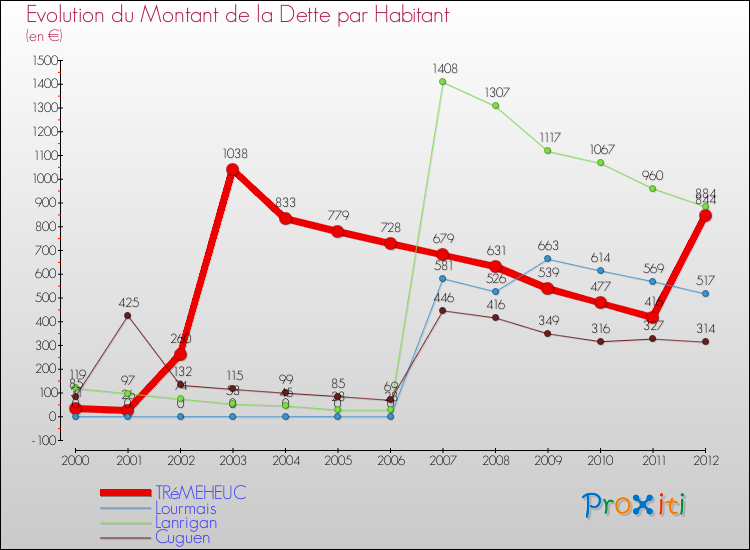 Evolution de la dette par habitant pour la commune de TRéMEHEUC et les communes proches de 2000 à 2012 Comparaison de la dette par habitant pour TRéMEHEUC et les communes voisines de 2000 à 2012