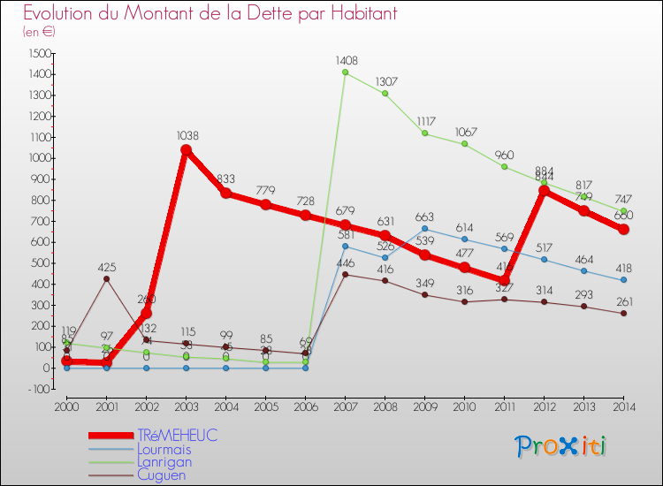 Evolution de la dette par habitant pour la commune de TRéMEHEUC et les communes proches de 2000 à 2014 Comparaison de la dette par habitant pour TRéMEHEUC et les communes voisines de 2000 à 2014