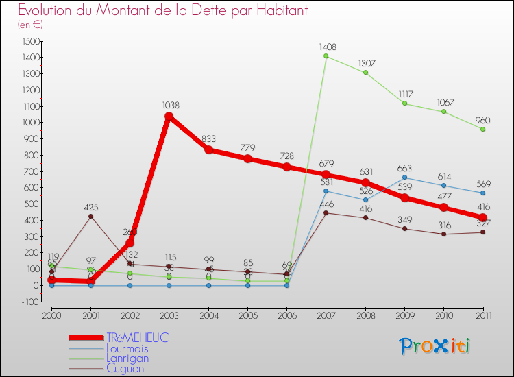 Evolution de la dette par habitant pour la commune de TRéMEHEUC et les communes proches Comparaison de la dette par habitant pour TRéMEHEUC et les communes voisines