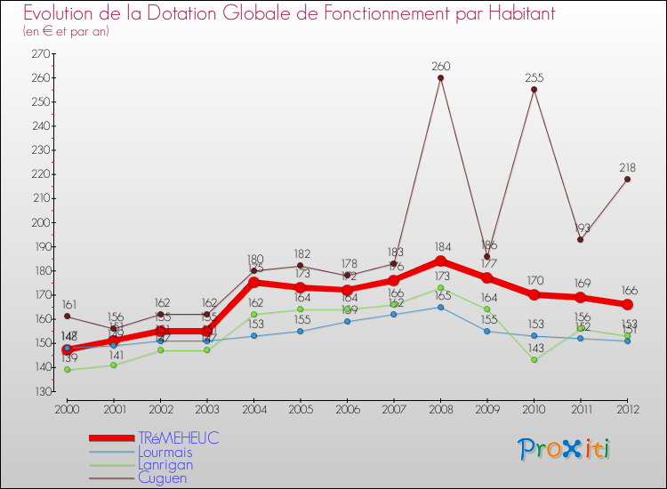 Evolution et montant de la dotation globale de fonctionnement par Habitant pour TRéMEHEUC et les communes proches Comparaison des dotations globales de fonctionnement par habitant pour TRéMEHEUC et les communes voisines