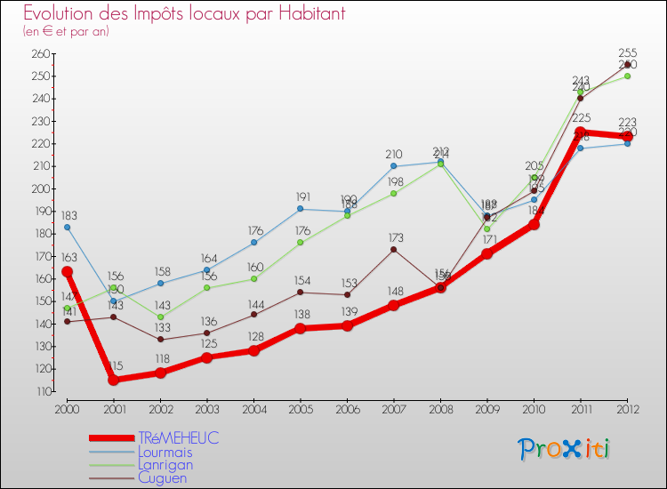 Evolution et montant des impôts locaux par Habitant pour TRéMEHEUC et les communes proches Comparaison des impôts locaux par habitant pour TRéMEHEUC et les communes voisines