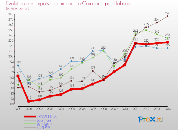 Evolution et montant des impôts locaux par Habitant pour TRéMEHEUC et les communes proches de 2000 à 2014 Comparaison des impôts locaux par habitant pour TRéMEHEUC et les communes voisines de 2000 à 2014