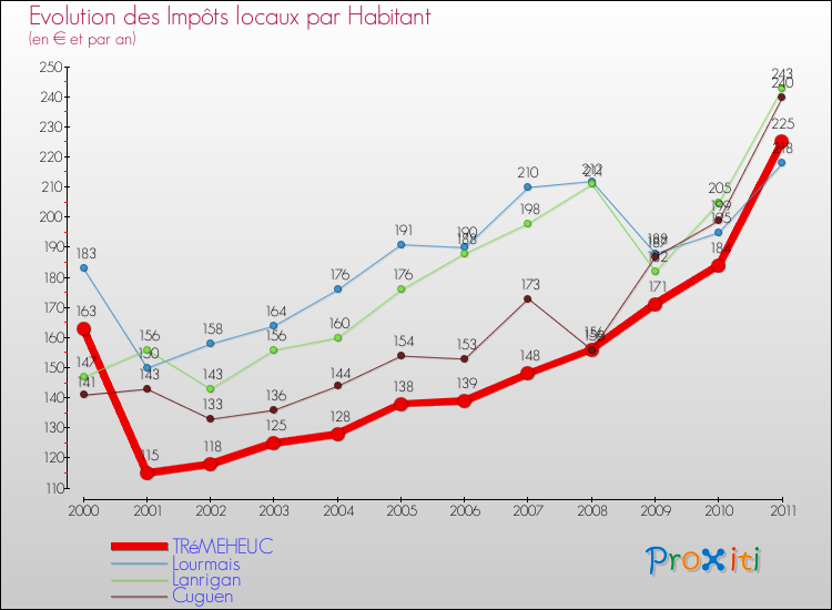 Evolution et montant des impôts locaux par Habitant pour TRéMEHEUC et les communes proches Comparaison des impôts locaux par habitant pour TRéMEHEUC et les communes voisines