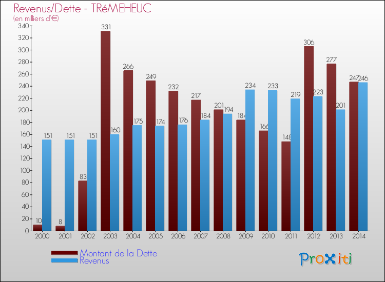 Evolution comparée de la dette et des revenus pour la commune de TRéMEHEUC de 2000 à 2014 Comparaison de la dette et des revenus pour TRéMEHEUC de 2000 à 2014