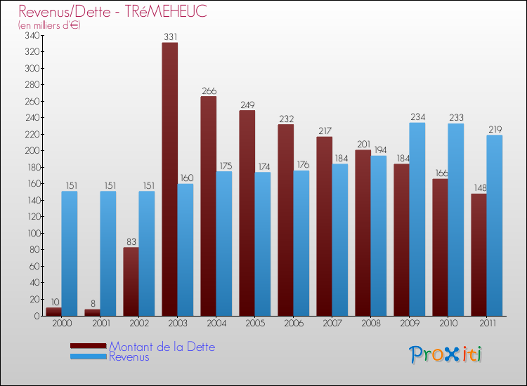 Evolution comparée de la dette et des revenus pour la commune de TRéMEHEUC de 2000 à 2011 Comparaison de la dette et des revenus pour TRéMEHEUC de 2000 à 2011